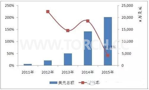 2011-2015年我國對印度LED照明產品出口總額